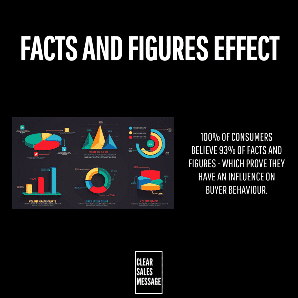 Facts and figures effect Black page with a bold white title facts and figures effect at top left shows a collage of colorful charts graphs and infographics right displays a large block of white text about consumers and influence bottom center features a white outlined logo reading clear sales message