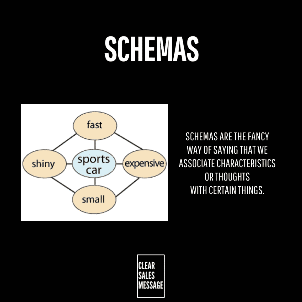 Schemas Diagram showing a central sports car linked to traits fast expensive small shiny illustrates schemas as linked characteristics and thoughts