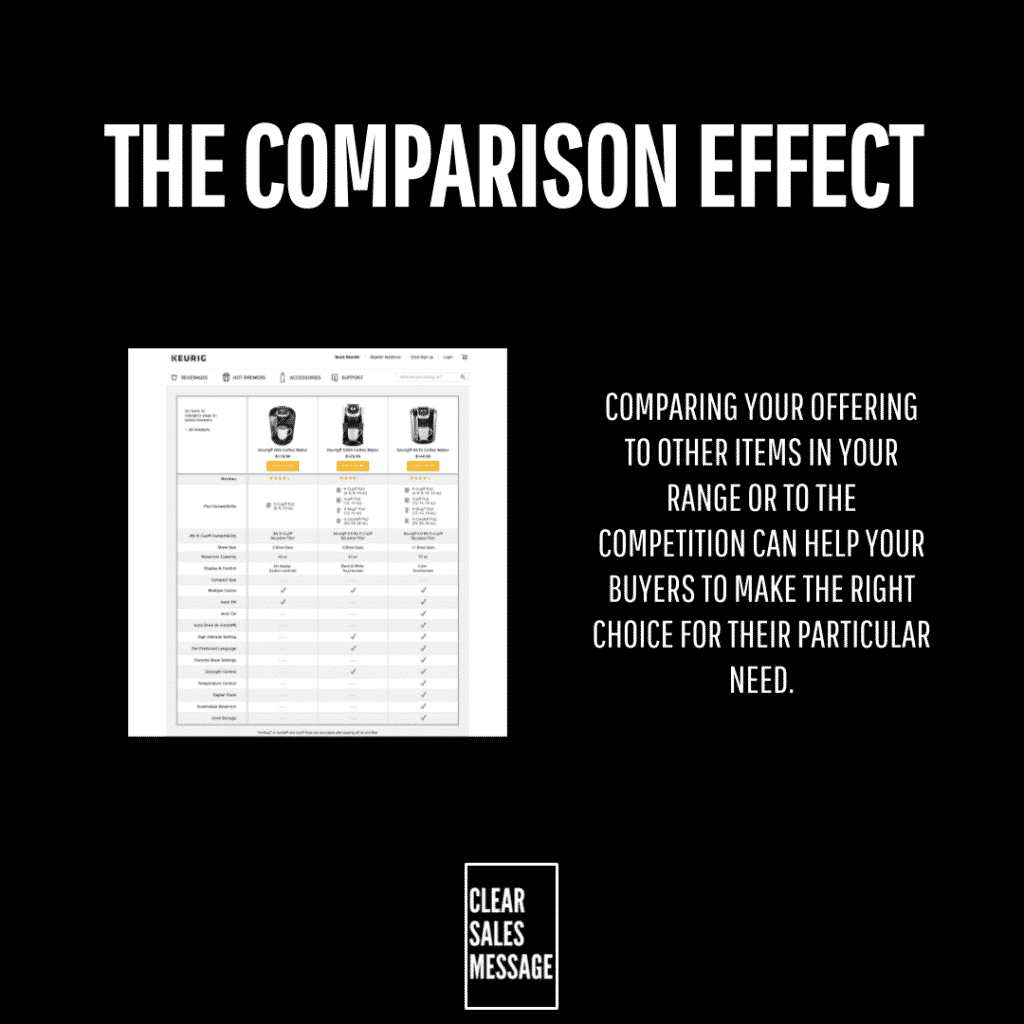 The comparison effect Marketing slide titled the comparison effect with a product comparison chart on the left and explanatory text on the right on a black background plus a clear sales message logo at the bottom
