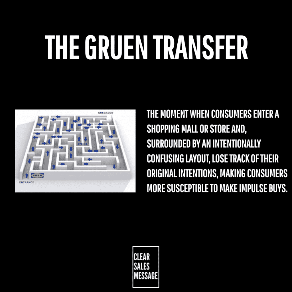 The gruen transfer Poster style graphic titled the gruen transfer with a left side image of a white ikea maze and a bold right side paragraph about shoppers getting lost in confusing layouts and impulse buys bottom center shows a clear sales message logo