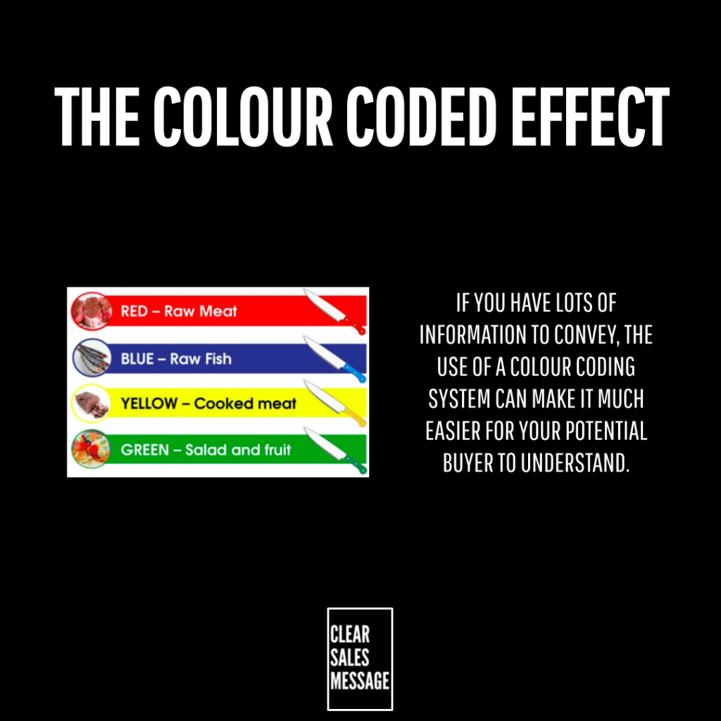 Informational slide title the colour coded effect with a color coded chartred raw meat blue raw fish yellow cooked meat green saladfruitplus right side text about color coding aiding buyer understanding clear sales message logo at bottom
