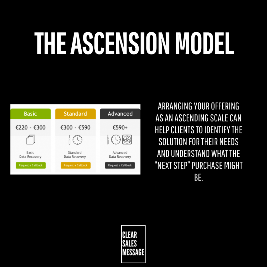 Slide titled the ascension model showing three pricing cards basic standard advanced with euro ranges and icons plus right side explanatory text and a clear sales message logo below