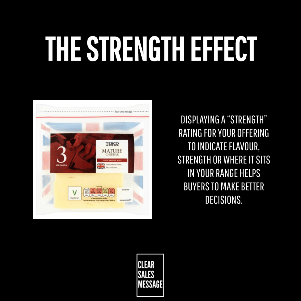 Infographic titled the strength effect showing a cheese package on the left and explanatory text about strength labeling on the right with a clear sales message logo below
