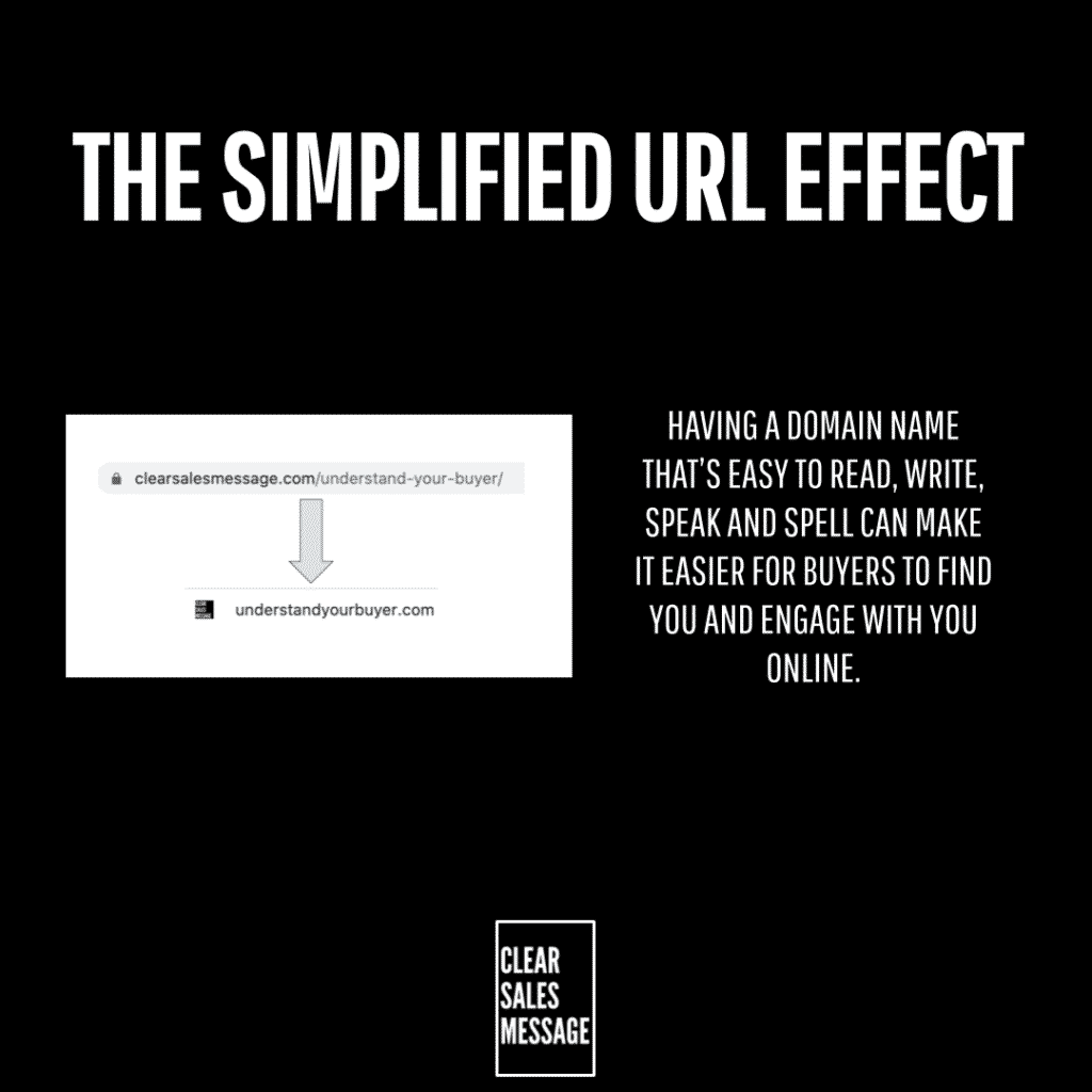The simplified url effect Infographic titled the simplified url effect showing a long readable url transforming to a short easy to read domain understandyourbuyer Com with an arrow pointing down right side contains a paragraph about how easy to read domains help buyers find you online bottom includes clear sales message logo