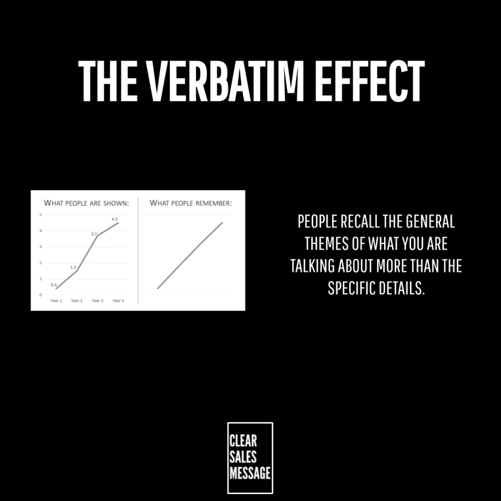 Slide titled the verbatim effect with two small charts on the left and a summary statement on the right logo bottom center
