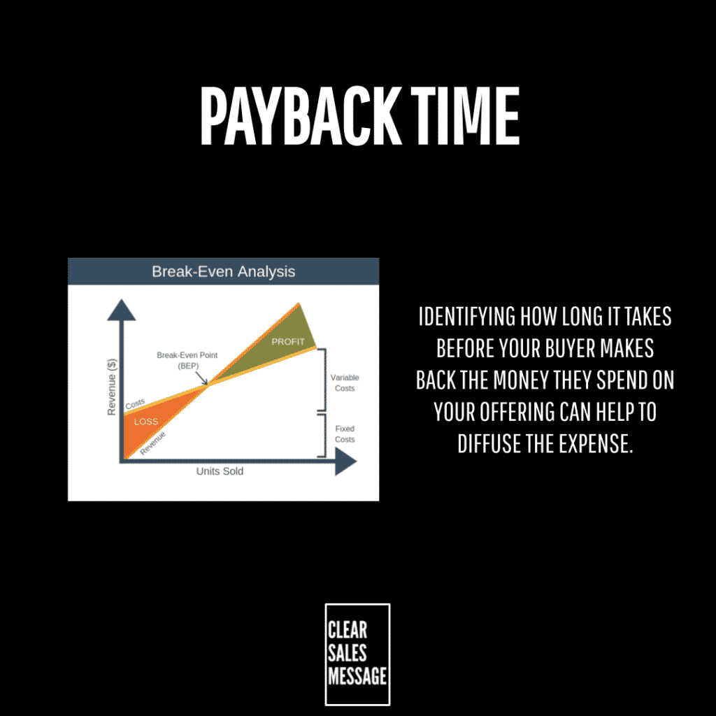 Slide titled payback time left shows a break even chart right has a multi line message about how long buyers take to recoup costs bottom logo