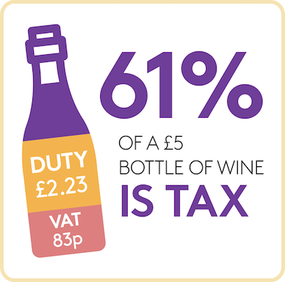 Infographic showing that 61 of a £5 bottle of wine is tax with a purple wine bottle labeled duty £2 23 and vat 83p