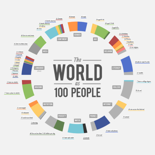 Circular infographic showing the world as 100 people 100 individuals arranged around a circle to illustrate global demographics region gender age literacy internet housing etc
