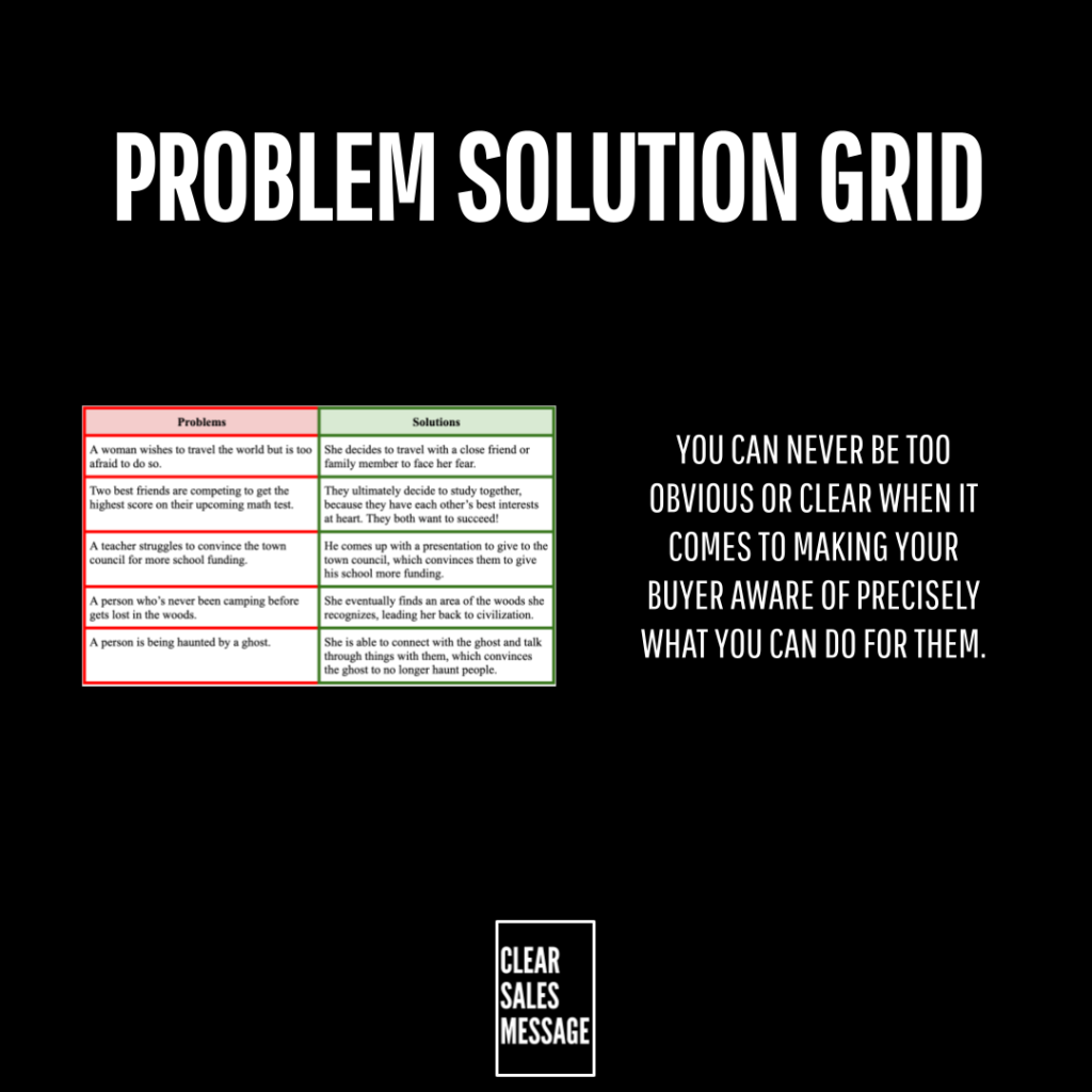 Problem solution grid Hero slide titled problem solution grid with a left redgreen problem solution table and right side bold message about being clear for buyers