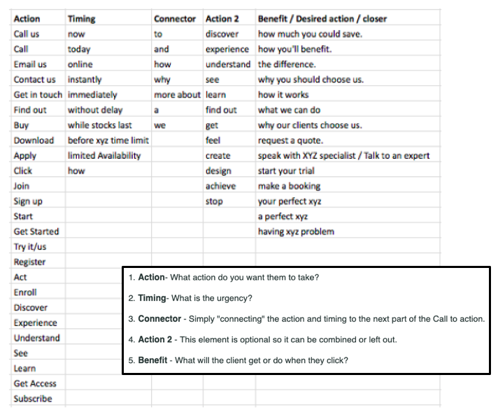 Table outlining a cta framework with columns action timing connector action 2 and benefit plus example ctas e G  call us now to discover how much you could save and a legend explaining each term