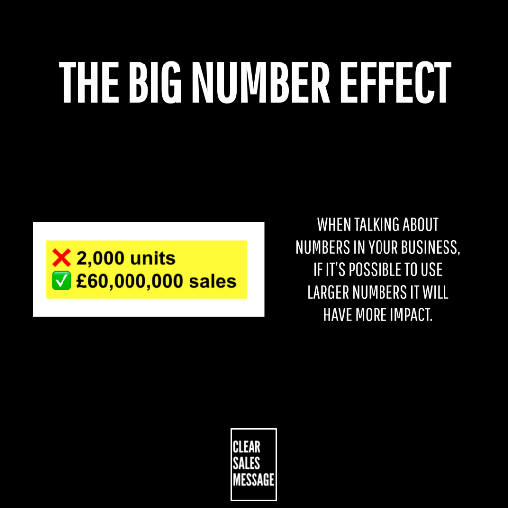 The big number effect Black poster with title the big number effect left shows a yellow highlight box comparing 2000 units with a red x and £60000000 sales with a green check right column explains using large numbers in business bottom center logo reads clear sales message