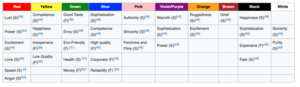 Color coded table showing personality traits by color red yellow green blue pink violetpurple orange brown black white with associated words like lust power excitement happiness etc