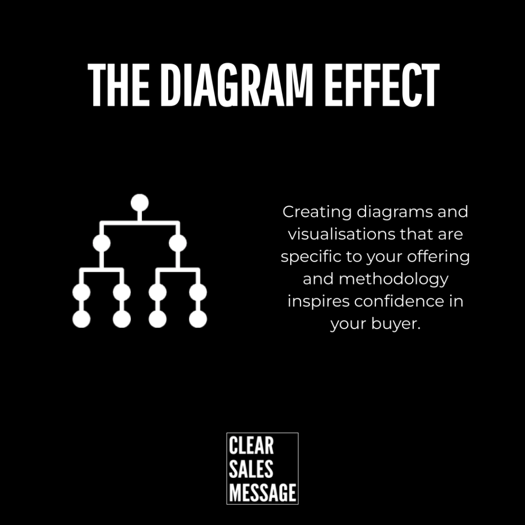 The diagram effect 1 Hero banner title the diagram effect with a white diagram icon on the left and a paragraph about diagrams inspiring buyer confidence clear sales message logo at bottom