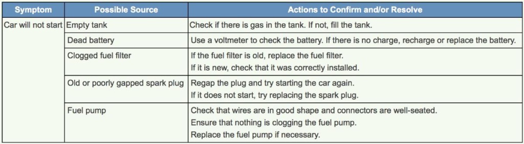 Table of car wont start symptoms possible sources and troubleshooting steps empty tank dead battery clogged fuel filter old spark plug fuel pump