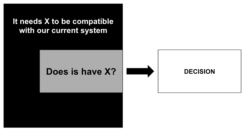 Screenshot 2024 02 15 at 11 49 01 Workflow diagram showing a compatibility check a black box reads it needs x to be compatible with our current system a gray overlay says does it have x with an arrow to a white box labeled decision