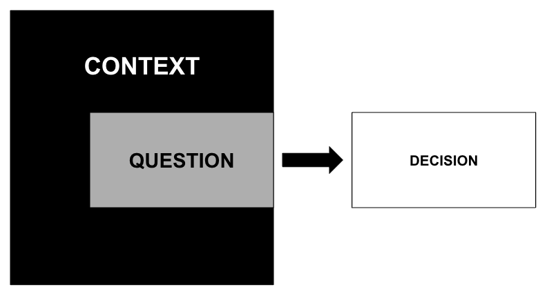 Screenshot 2024 02 15 at 11 46 45 Diagram showing a context box with a highlighted question pointing to a decision box to the right