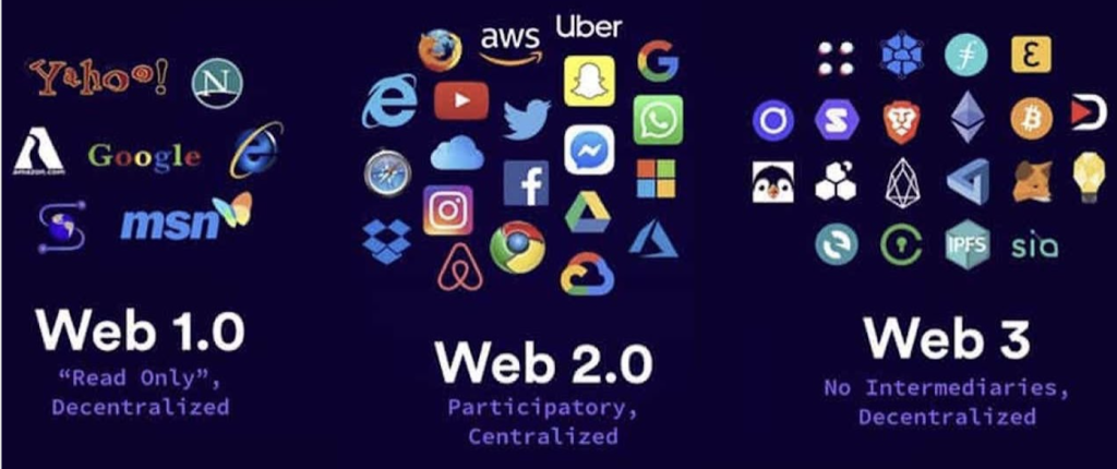 Three panel diagram web 1 0 read only decentralized web 2 0 participatory centralized web 3 no intermediaries decentralized with assorted logos above each label