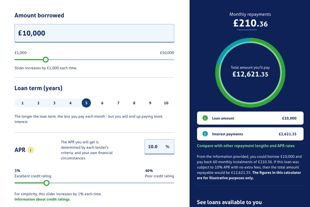 Screenshot 2024 03 06 at 09 29 35 Left panel shows a loan calculator amount borrowed £10000 with a slider 5 year term selected apr and credit ratings details below Right panel displays a dark blue loan summary monthly repayments £210 36 and total repayment £12621 35 with a circular progress ring and two white cards for loan amount £10000 and interest payments £2621 35