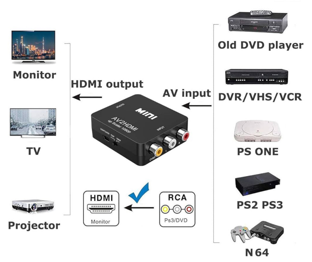 Img 6596 Mini hdmi to av scaler in center left shows monitortvprojector connected via hdmi output right lists legacy devices dvdvcr ps1ps2ps3 n64 feeding av input