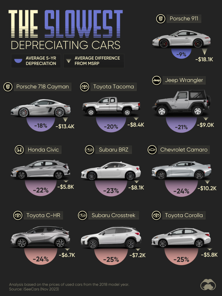 Infographic listing car models with 5 year depreciation percentages and dollar losses showing brands like porsche toyota jeep honda subaru and chevrolet
