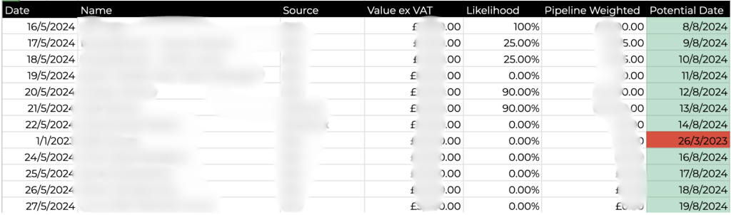 Spreadsheet of pipeline opportunities with columns date name source value ex vat likelihood pipeline weighted and potential date