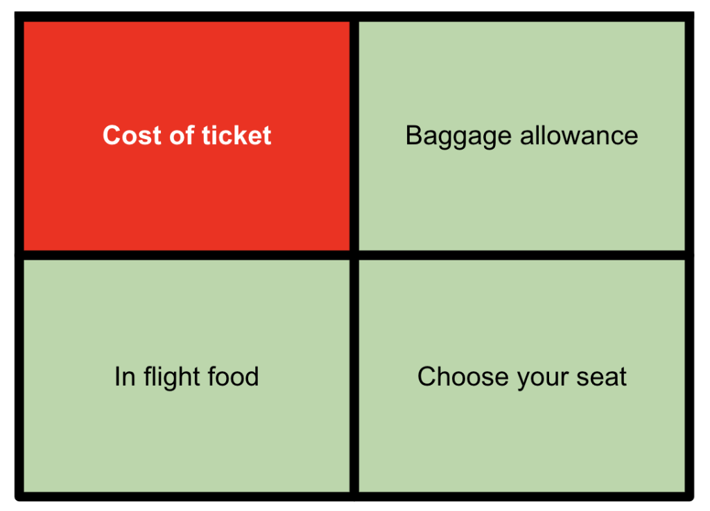 Four panel infographic red tile cost of ticket with three green tiles labeled baggage allowance in flight food and choose your seat