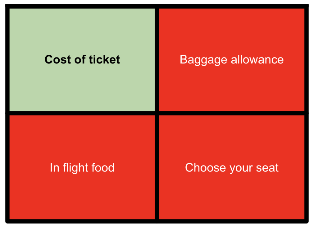 Four panel layout showing airline options cost of ticket green and three red tiles for baggage allowance in flight food and choose your seat