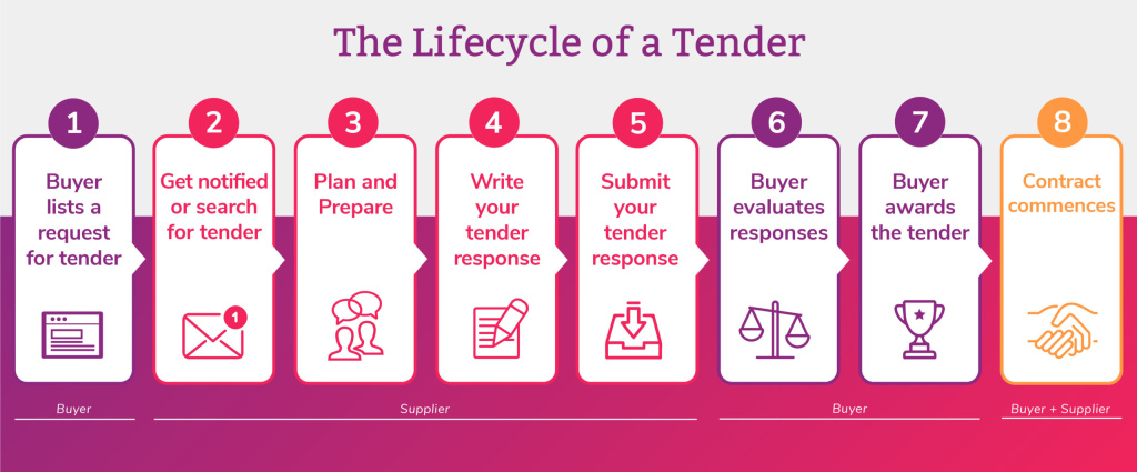 Infographic titled the lifecycle of a tender outlining 8 steps from buyer listing a tender to contract commencement buyer and supplier stages
