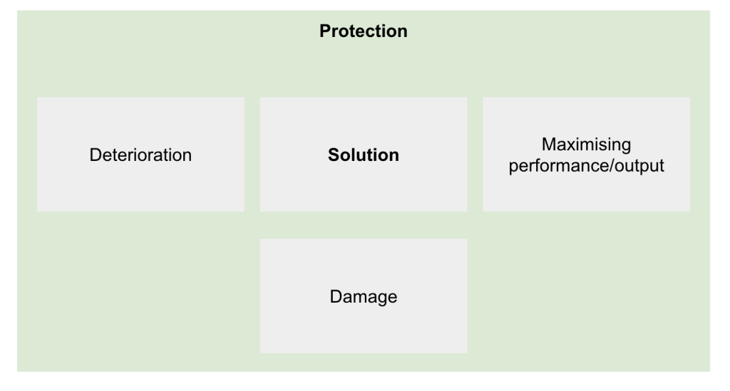 Screenshot 2024 07 19 at 08 11 39 Infographic titled protection with four gray boxes deterioration solution maximising performanceoutput and damage on a pale green background
