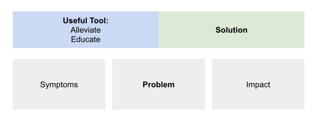Screenshot 2024 07 19 at 07 38 32 Infographic showing a tool for alleviating and educating with a solution panel and three cards symptoms problem impact