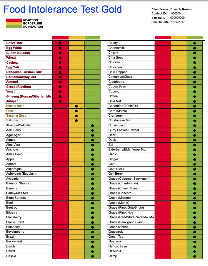Food intolerance test gold results sheet with a list of foods and red yellow and green color indicators showing reaction levels dots mark results
