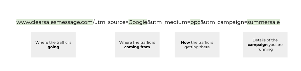 Diagram of a utm url for a google ppc campaign with four panels where traffic is going coming from how it gets there and campaign details