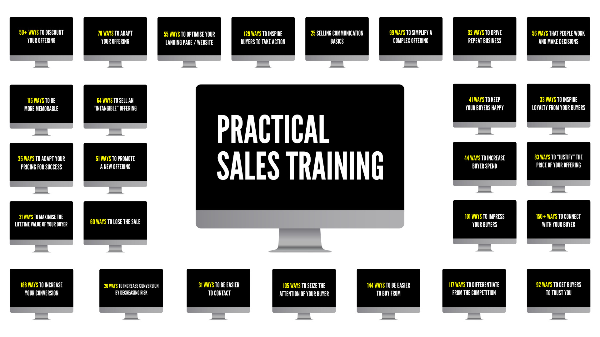 Central monitor shows practical sales training in bold white on black surrounding monitors display yellow and white headlines like 50+ ways to discount your offering and other tip cards
