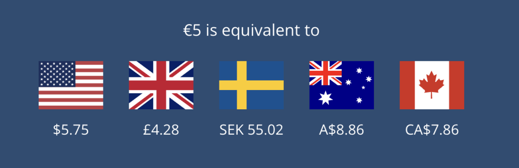 €5 is shown as equivalent to 5 75 usd 4 28 gbp sek 55 02 a 86 and ca 86 with flags above each value