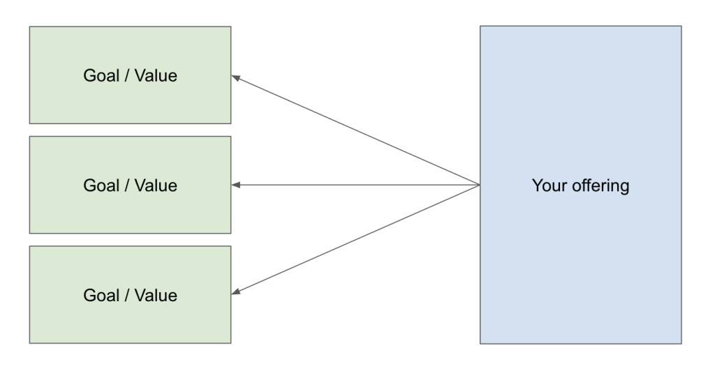 Diagram three left panels labeled goal  value connect with arrows to the right panel your offering showing alignment of goals to the offering