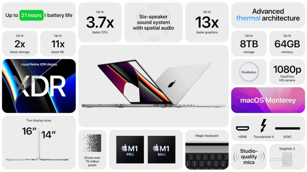 Macbook pro m1 pro m1 max spec sheet 1536x861 Collage of apple product specs battery life cpugpu speed storage memory display tech and macos monterey