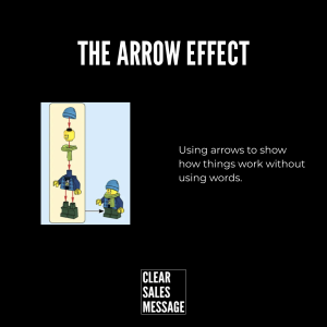 Poster titled the arrow effect with a lego instruction diagram showing arrows indicating a step by step process plus caption about using arrows to explain without words