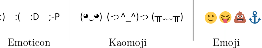 Three column comparison emoticon examples e G    d  p kaomoji examples e G   ╯^ ^っ ππ and emoji examples smiling tongue out poop anchor