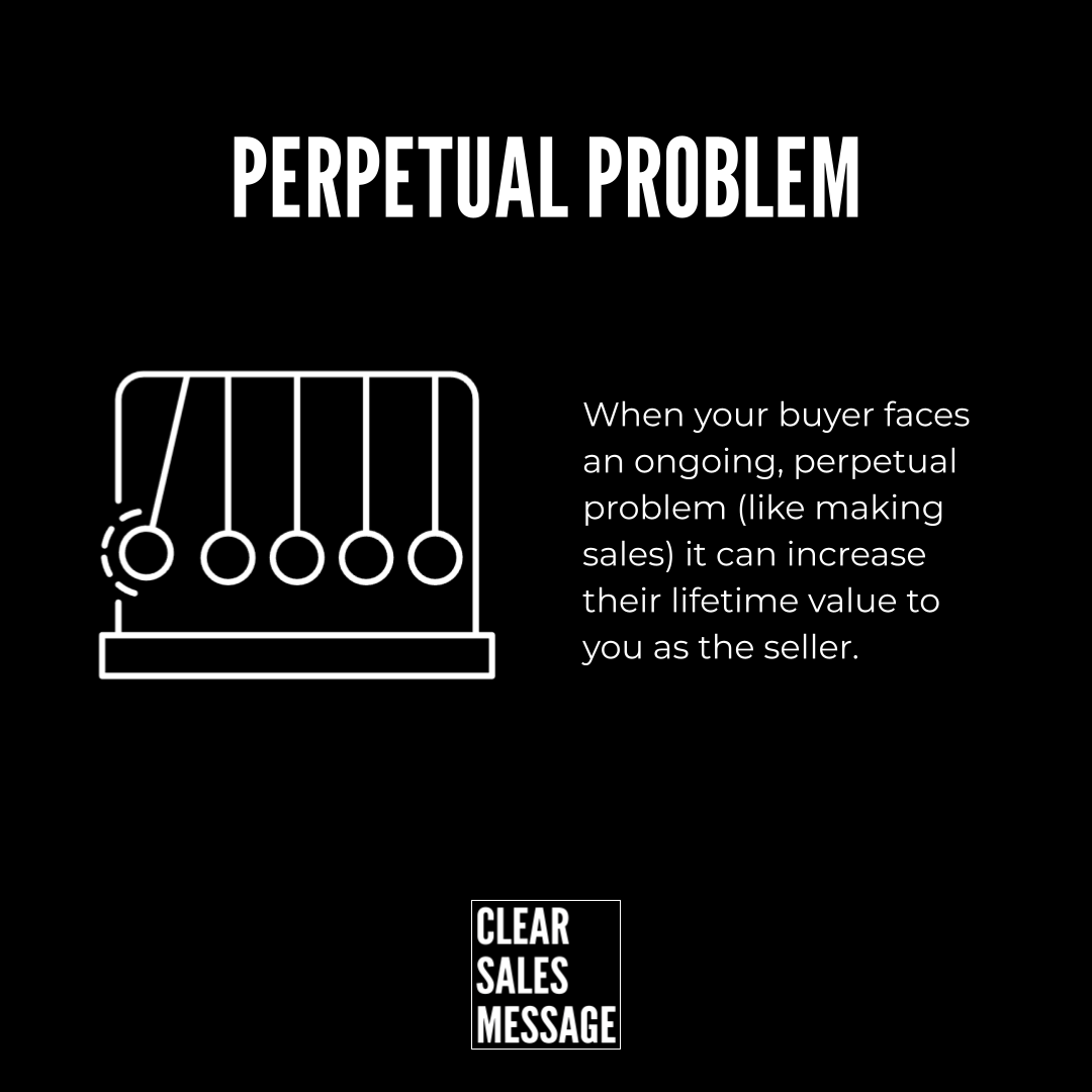 Poster on black background reading perpetual problem left white cradle like diagram right paragraph about how ongoing buyer problems can increase seller value bottom clear sales message logo