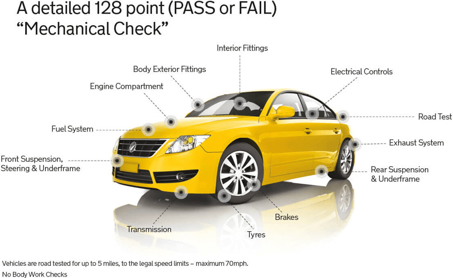 Yellow car diagram with callouts labeling major components engine transmission brakes tires exhaust suspension interior fittings electrical controls