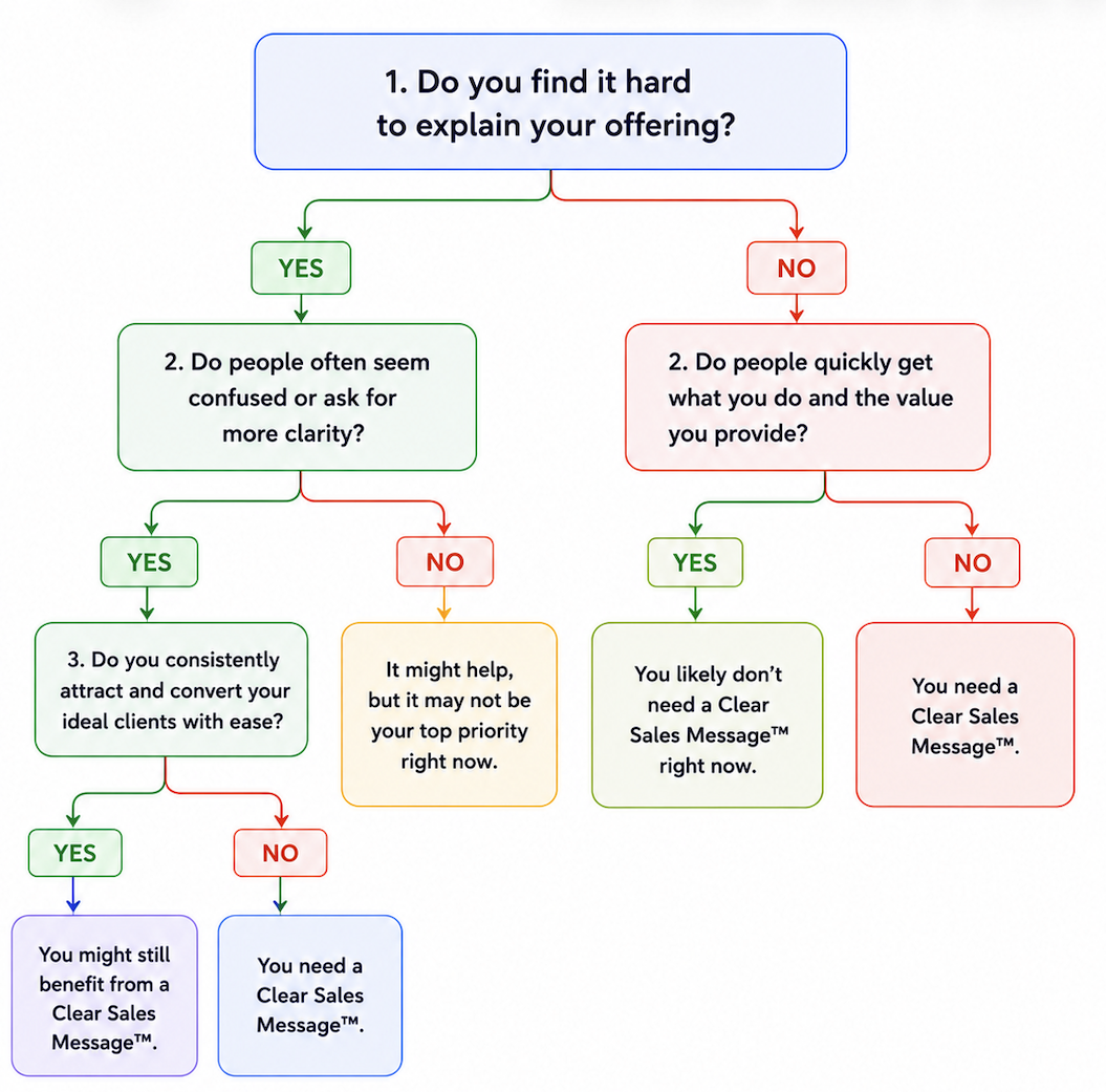 Flowchart questions about explaining your offering guiding you to whether you need a clear sales message