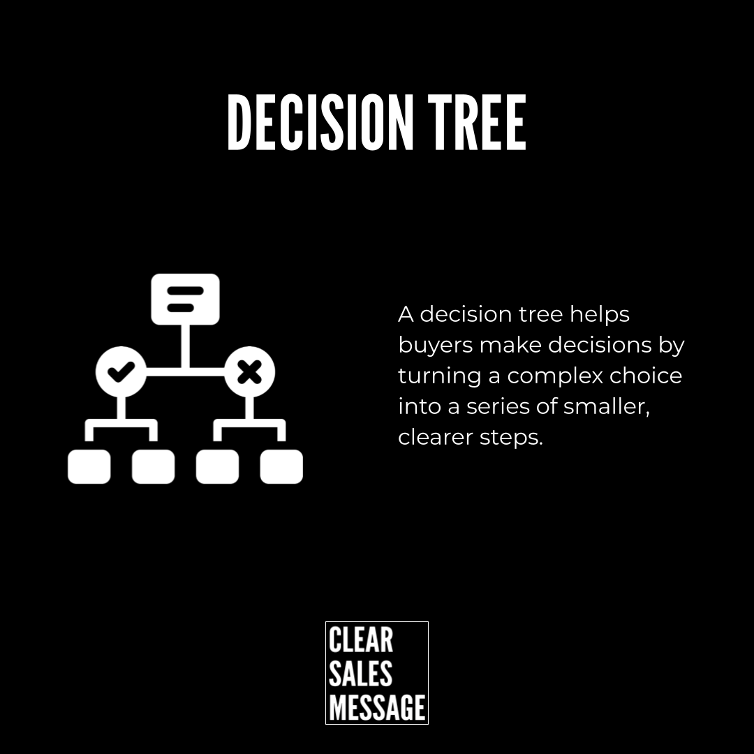 Black hero image with the title decision tree a white decision tree icon on the left and explanatory text on the right clear sales message logo at the bottom