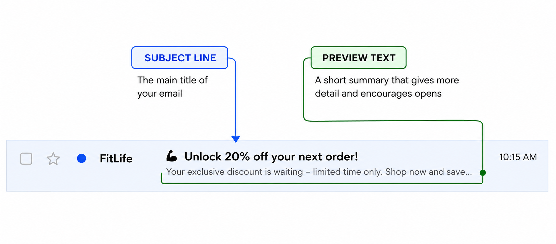 Email notification displaying subject line unlock 20 off your next order  with preview text and timestamp 1015 am