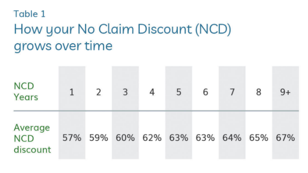 Ascending loyalty reward example car insurance no claims discount table
