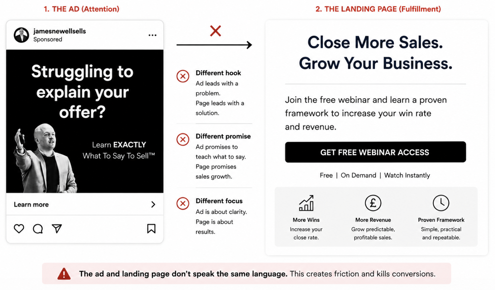 Side by side ad and landing page mockups with a red x between them highlighting messaging mismatch between the two