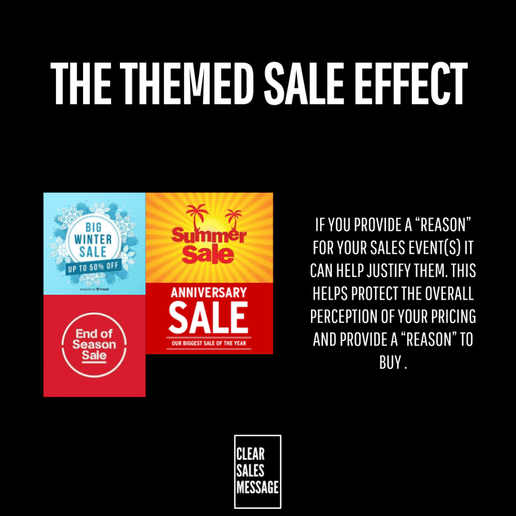 Poster style graphic titled the themed sale effect with four sale posters and a right side text block explaining why to justify sales